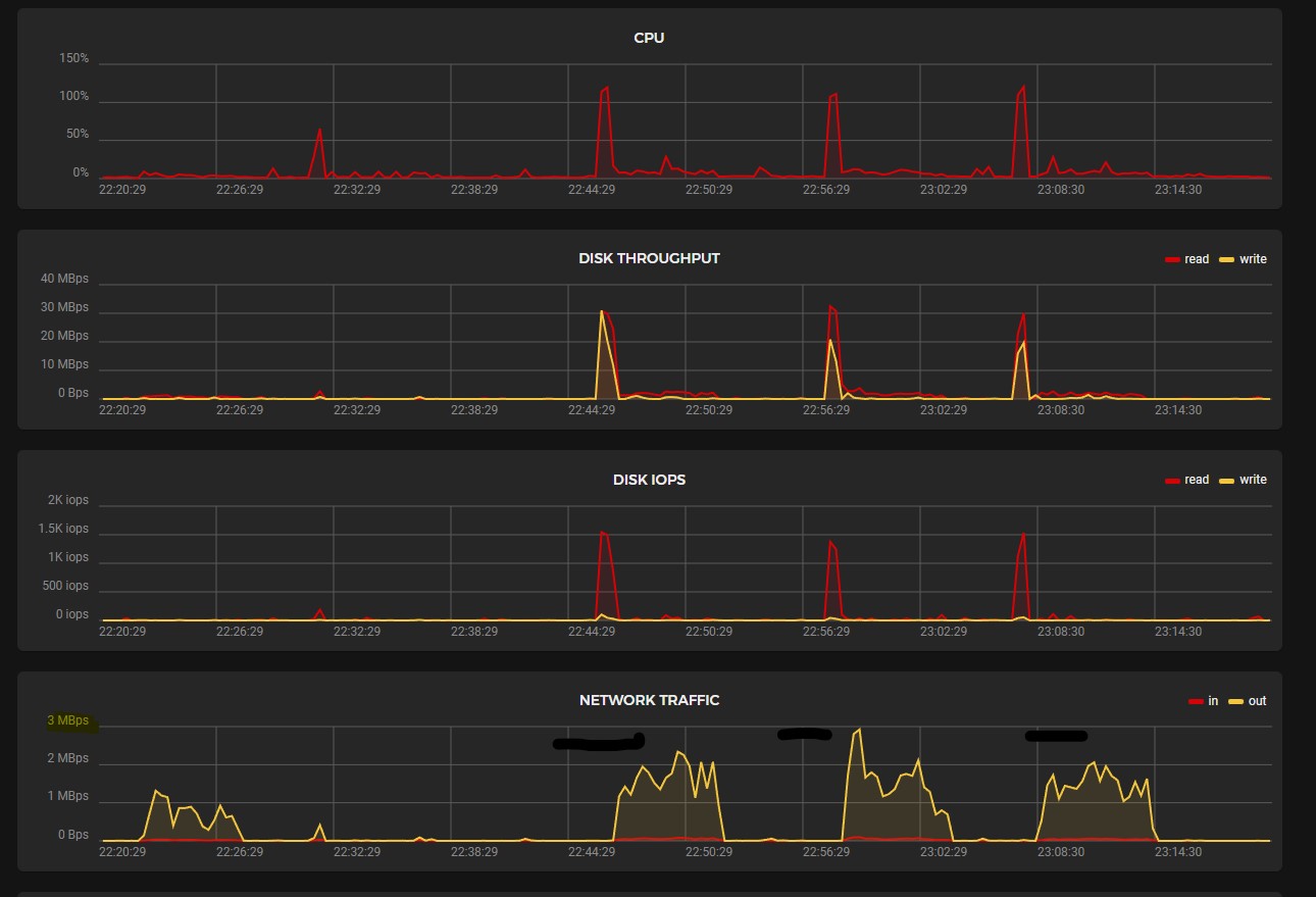 Hetzner Control Panel shows maximum network transfer bellow 3MBps