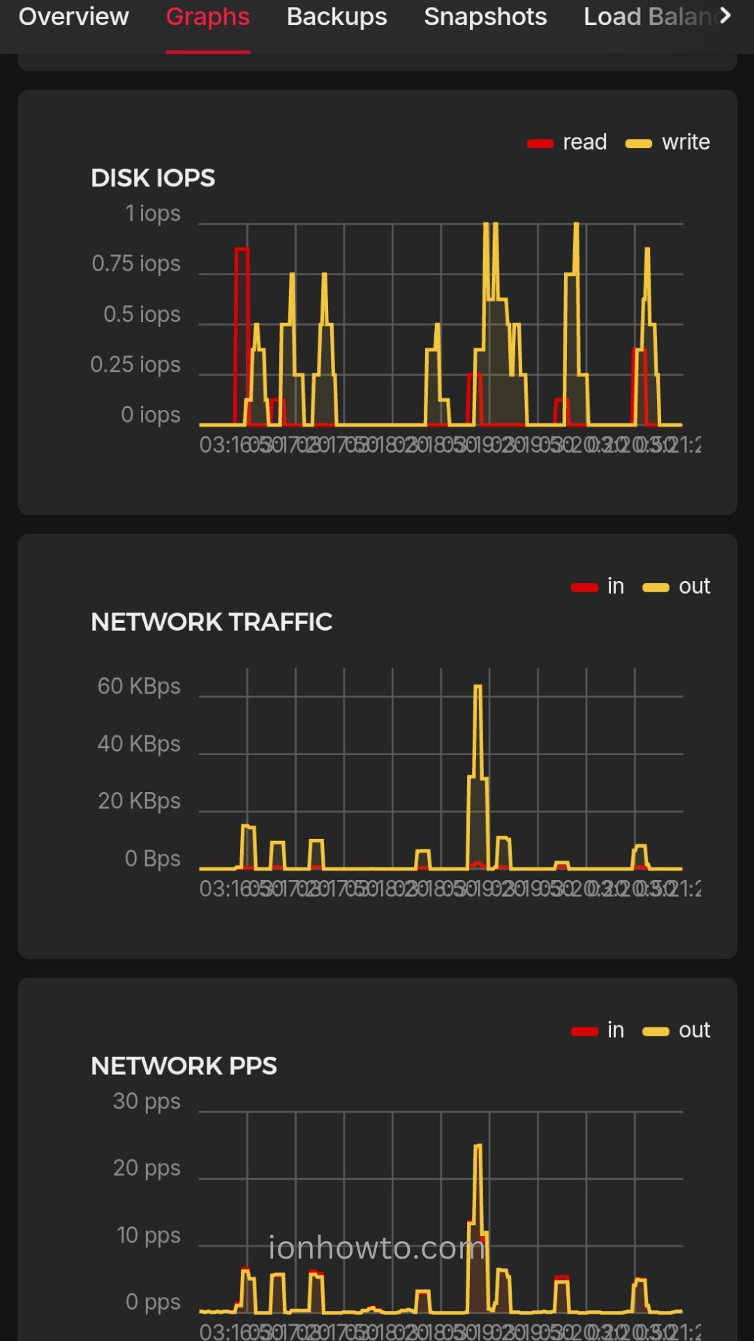 Hetzner Cloud shared VPS Graphs